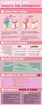 Getting Laser Hair Removal Here S What You Need To Know Laser Hair Removal Vs Ipl Infographic Laser Hair Laser Hair Removal Ipl Hair Removal