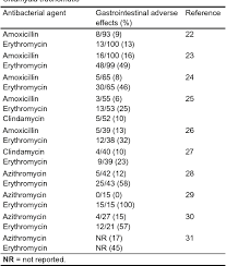 Treatment Of Chlamydia Trachomatis Infections In Pregnant Women Semantic Scholar