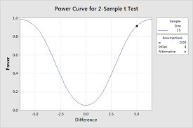 That comes down to your . Estimating A Good Sample Size For Your Study Using Power Analysis Statistics By Jim