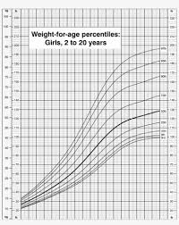 Image Result For Who Growth Charts Weight For Age Weight