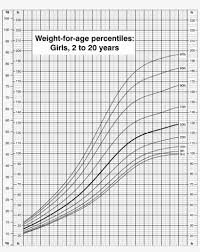 image result for who growth charts weight for age weight