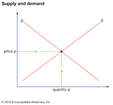 supply and demand definition example graph britannica