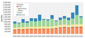 Clearly, more will be required of us, building on our successes to date. The Carbon Brief Profile Indonesia
