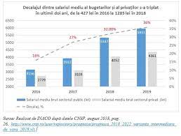Astfel câștigul salarial mediu brut utilizat pe anul 2020 este de 5.429 lei. Salariu Dublu La Stat Decalaj Public Privat Triplat Inaco