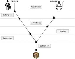 Entry certificate in business analysis™ (ecba™). Expert Validation On A Reference Model For E Auctions That Conform To Islamic Trading Principles Sciencedirect