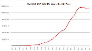 walmart distribution center network usa mwpvl