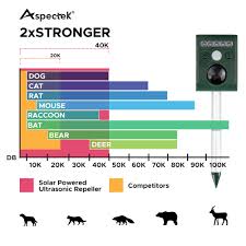 Yard sentinel by aspectek also offers unique intelligent power system. Solar Powered Ultrasonic Animal And Bird Repeller Aspectek