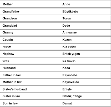 Ingilizce Aile Ve Akraba Bireyleri Soy Agaci Family And Relative Inviduals Family Tree Pdf Ucretsiz Indirin
