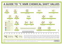 Analytical Chemistry A Guide To 13 C Nuclear Magnetic Resonance Nmr Nuclear Magnetic Resonance Chemical Science Chemistry Lessons