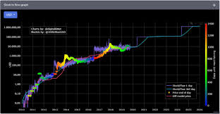 Discover new cryptocurrencies to add to your portfolio. Stock To Flow Model Modeling Bitcoin S Value With Scarcity