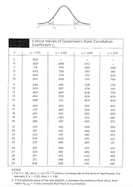 Spearman S Rank Sum Correlation Test