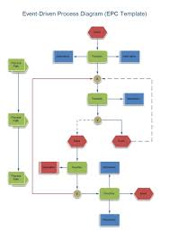 An Event Driven Process Chain Epc Diagram Illustrates Business Process Work Flows Therefore It I Flow Chart Template Process Flow Chart Template Flow Chart