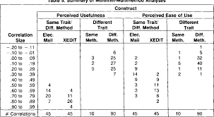 Add a comment about an item by clicking on its icon, or add comment fields. Pdf Perceived Usefulness Perceived Ease Of Use And User Acceptance Of Information Technology Semantic Scholar