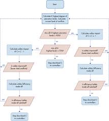 46 zebra crossing flowchart