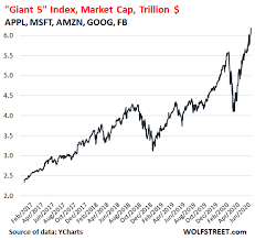 Annual and quarterly financial reports, income statements and balance sheets for amazon.com, inc. Wild Ride To Nowhere Since Jan 2018 What The Us Stock Market Looks Like Minus Appl Msft Amzn Goog Fb Wolf Street