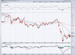 3 Better Buys Than Ibm Stock Right Now Investorplace