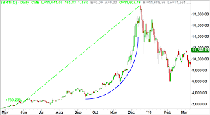 Futures will invite a lot of institutional money into the system and we ca. Is Bitcoin About To Explode Ponsi Charts