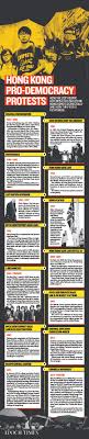 How The Chinese Regime Messed Up Democracy In Hong Kong Infographic Democracy Infographic Hong Kong
