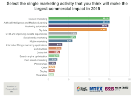Wondering which digital marketing channels are right for your business? Digital Marketing 2019 What Channels To Invest In Enabler Space
