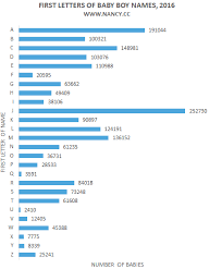 Most Popular First Letters For Baby Names 2016 Nancys