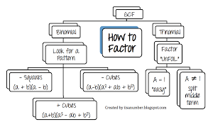 I Is A Number Factoring Flow Chart For Quadratic And Cubic