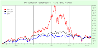 Stock Market Performance Chart