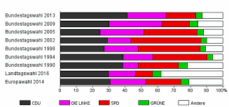 Sie können die kalender auch auf ihrer webseite einbinden oder in ihrer publikation abdrucken. Sachsen Anhalt Vergleichbare Wahlergebnisse Zur Bundestagswahl 2017 Magdeburger News Das Nachrichtenportal News Rund Um Magdeburg