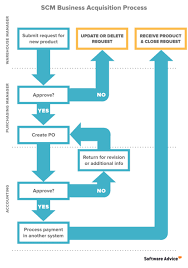Why A Supply Chain Flowchart Protects Your Software Purchase