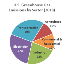 As much a 41.8% of the country's ghg emissions come from the burning of coal and fuel oil for electricity generation. Global Warming Climate Change Frequently Asked Questions Faq Eesi