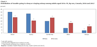 Sleep Apnea In Canada 2016 And 2017