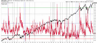 Is The Vix Vxv Ratio Signaling A Stock Market Top New