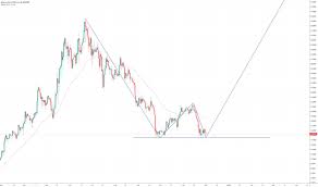 Bnbusdc Charts And Quotes Tradingview