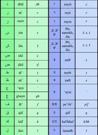 Arabic To Hebrew Correspondences Arabic Hebrew Lexicon
