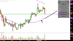 Pareteum Corporation Teum Stock Chart Technical Analysis For 09 12 2019