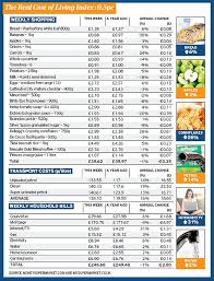 the telegraphs real cost of living index telegraph