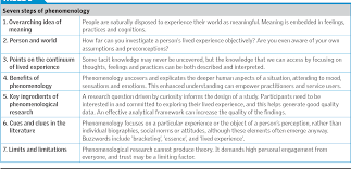 Most of the titles are shelved under philosophy and the remainder with psychology, literature/languages, education and sociology. A Guide To Phenomenological Research Semantic Scholar