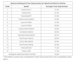 Report Toyota Prius Models Have The Best Retained Value