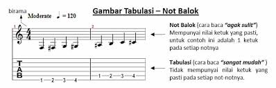 Tab biasanya dibuat oleh pencipta lagu, atau orang lain. Belajar Gitar Fingerstyle Kelompok Kunci Gitar Yang Sering Digunakan
