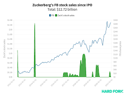 Get the latest facebook, inc. Zuckerberg Sold 280m Worth Of Facebook Stock In The Past Month