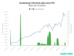 Latest stock price today and the us's most active stock market forums. Zuckerberg Sold 280m Worth Of Facebook Stock In The Past Month