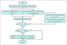 Flowchart Of The Calibration Process Of The Hmt Hmt