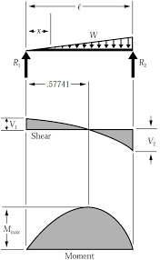 This post has 4 comments. Simply Supported Udl Beam Formulas Bending Moment Equations