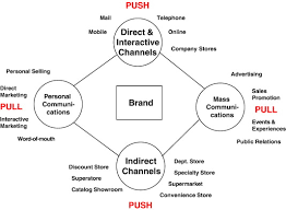 Brand equity can have many facets, from brand recognition to overall consumer perception, but the important thing to remember is that brand keller's brand equity model is perhaps the most popular. Brand Equity Management In A Multichannel Multimedia Retail Environment Sciencedirect