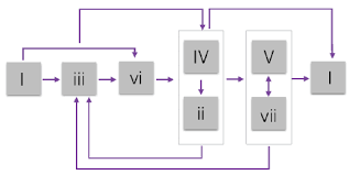 The Common Chord Progression For Simple Pop Music Download