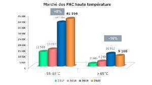 Maybe you would like to learn more about one of these? Les Pompes A Chaleur Continuent Leur Progression En 2020 Malgre Le