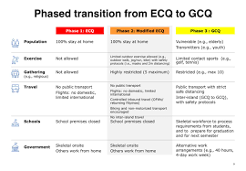 The department of the interior and local government (dilg) also said it is in favor of keeping metro manila under gcq, as it sees no need for stricter health measures such as. City Government Of Davao On Twitter Mga Dabawenyo Be Informed Quarantine Info Thread Policies And Public Health Standards During Ecq Modified Ecq Gcq And Modified Gcq Based On The Existing Omnibus