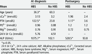 Comparison Of Patients With And Without Hungry Bone Syndrome Download Table
