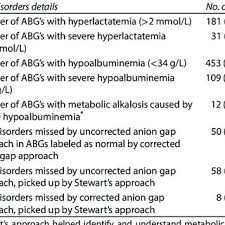 PDF) Utility of Stewart\'s Approach to Diagnose Missed Complex Acid-base  Disorders as Compared to Bicarbonate-anion Gap Based Methodology in  Critically Ill Patients: An Observational Study