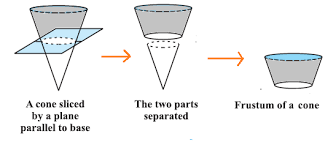 It is csa of right circular cone. Frustum Of Cone Area Volume Formulas Derivation Videos Examples