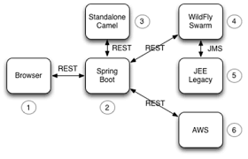 Is there any way to solve this problem? 7 Microservices Camel In Action